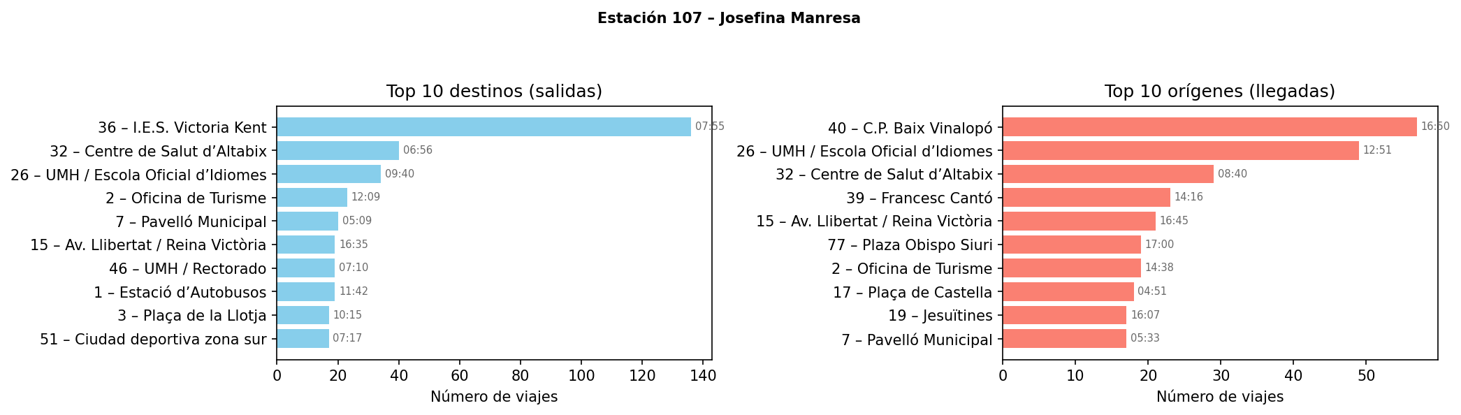 Estación 107 – Josefina Manresa
